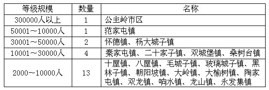 公主岭市城市总体规划（文本）